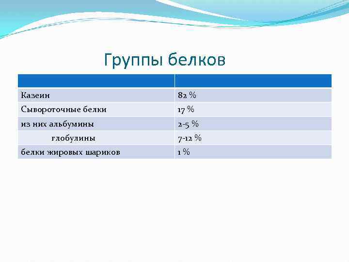 Группы белков Казеин 82 % Сывороточные белки 17 % из них альбумины 2 -5