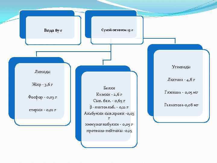 Вода 87 г Сухой остаток 13 г Углеводы Липиды Жир - 3, 6 г