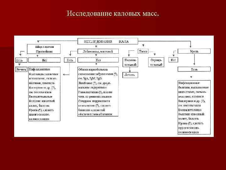 Исследование каловых масс. 