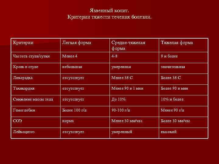 Язвенный колит. Критерии тяжести течения болезни. Критерии Легкая форма Средне-тяжелая форма Тяжелая форма Частота
