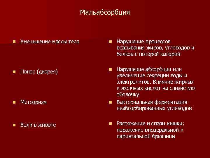 Мальабсорбция n Уменьшение массы тела n n Понос (диарея) n n Метеоризм n Боли