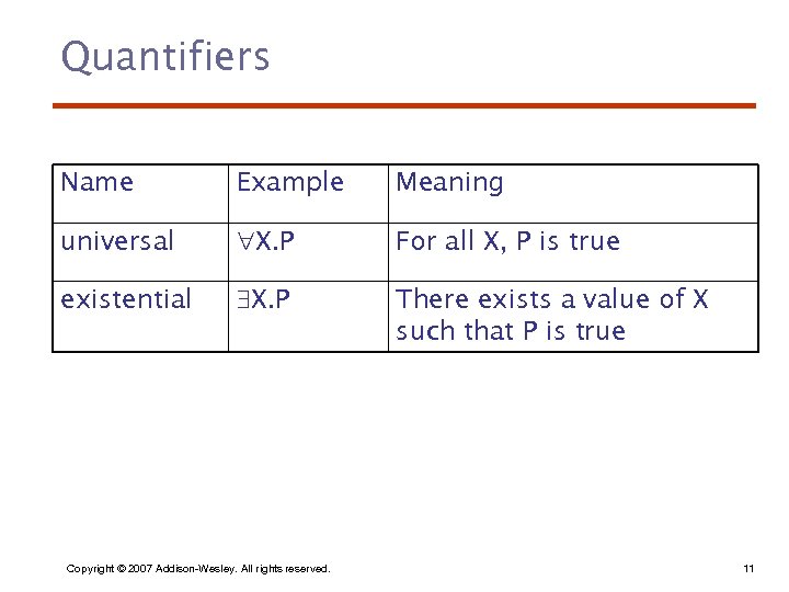 Quantifiers Name Example Meaning universal X. P For all X, P is true existential