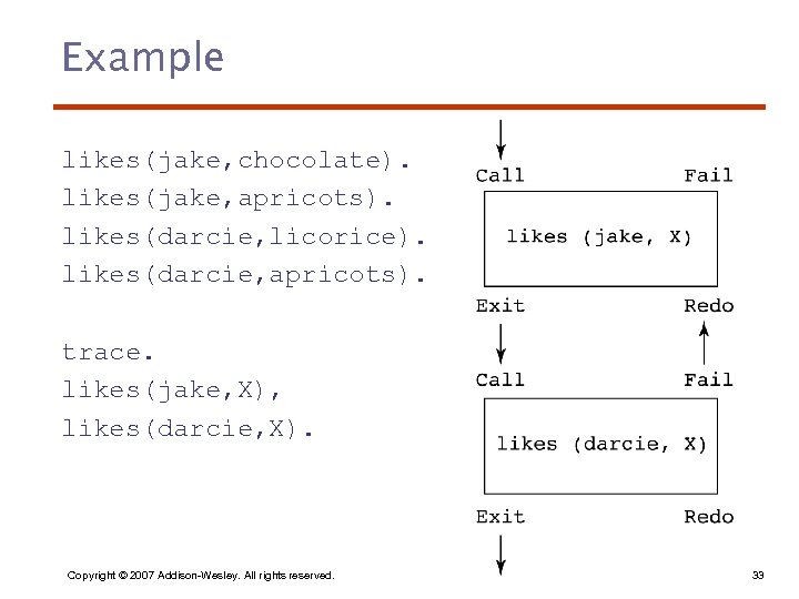 Example likes(jake, chocolate). likes(jake, apricots). likes(darcie, licorice). likes(darcie, apricots). trace. likes(jake, X), likes(darcie, X).