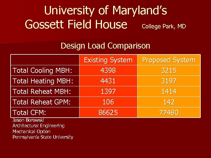 University of Maryland’s Gossett Field House College Park, MD Design Load Comparison Total Cooling