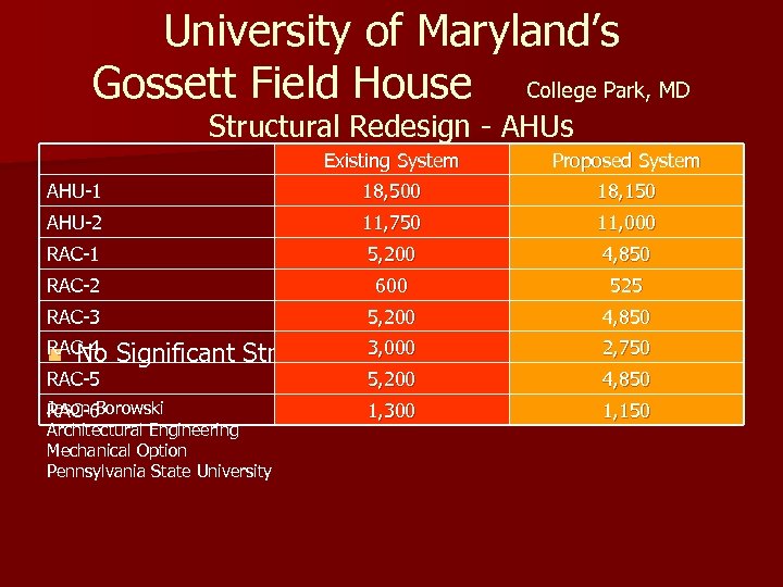 University of Maryland’s Gossett Field House College Park, MD Structural Redesign - AHUs Existing