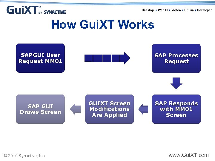 Desktop ● Web UI ● Mobile ● Offline ● Developer How Gui. XT Works