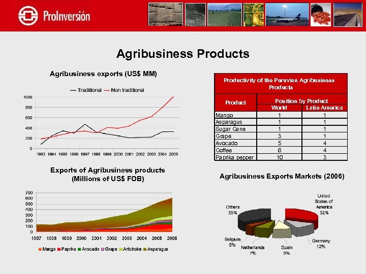 Agribusiness Products Agribusiness exports (US$ MM) Productivity of the Peruvian Agribusiness Product Mango Asparagus