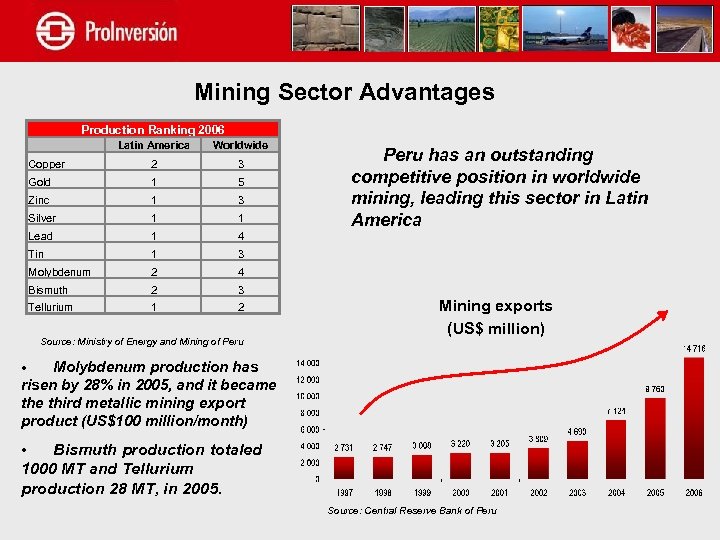 Mining Sector Advantages Production Ranking 2006 Latin America Worldwide Copper 2 3 Gold 1