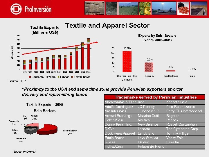 Textile Exports (Millions US$) Textile and Apparel Sector Source: BCR “Proximity to the USA