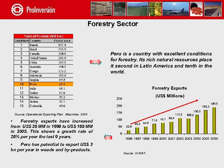 Forestry Sector Peru is a country with excellent conditions forestry. Its rich natural resources