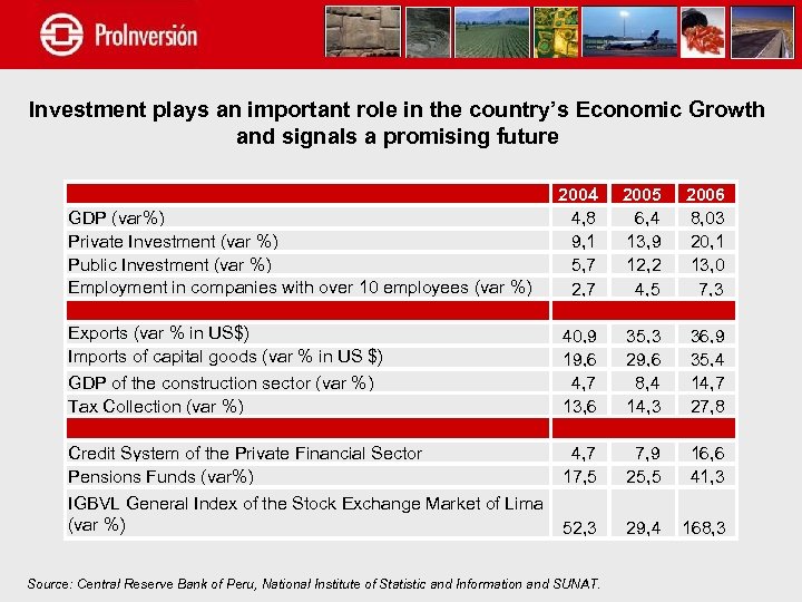 Investment plays an important role in the country’s Economic Growth and signals a promising