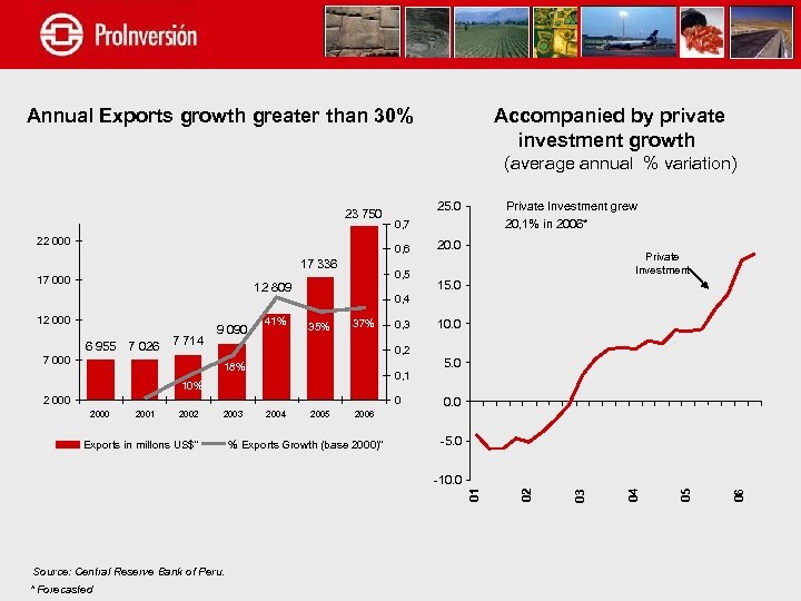 Annual Exports growth greater than 30% Accompanied by private investment growth (average annual %
