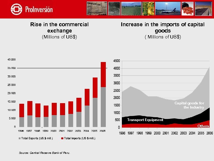 Rise in the commercial exchange Increase in the imports of capital goods (Millions of
