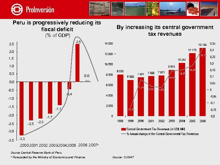 Peru is progressively reducing its fiscal deficit (% of GDP) By increasing its central