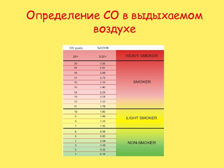 Определение СО в выдыхаемом воздухе 