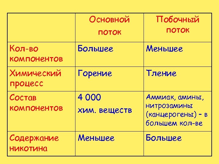 Основной поток Побочный поток Кол-во компонентов Большее Меньшее Химический процесс Горение Тление Состав компонентов