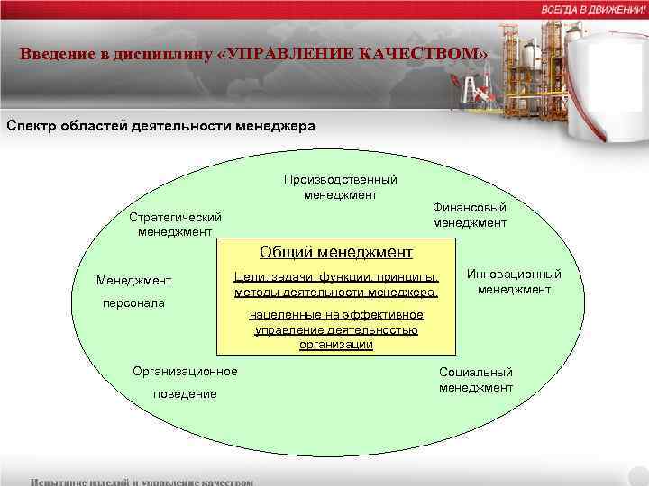 Введение в дисциплину «УПРАВЛЕНИЕ КАЧЕСТВОМ» Спектр областей деятельности менеджера Производственный менеджмент Стратегический менеджмент Финансовый