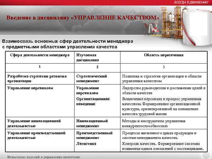 Введение в дисциплину «УПРАВЛЕНИЕ КАЧЕСТВОМ» Взаимосвязь основных сфер деятельности менеджера с предметными областями управления