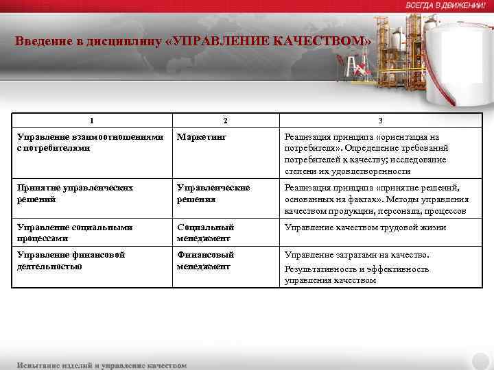 Введение в дисциплину «УПРАВЛЕНИЕ КАЧЕСТВОМ» 1 2 3 Управление взаимоотношениями с потребителями Маркетинг Реализация