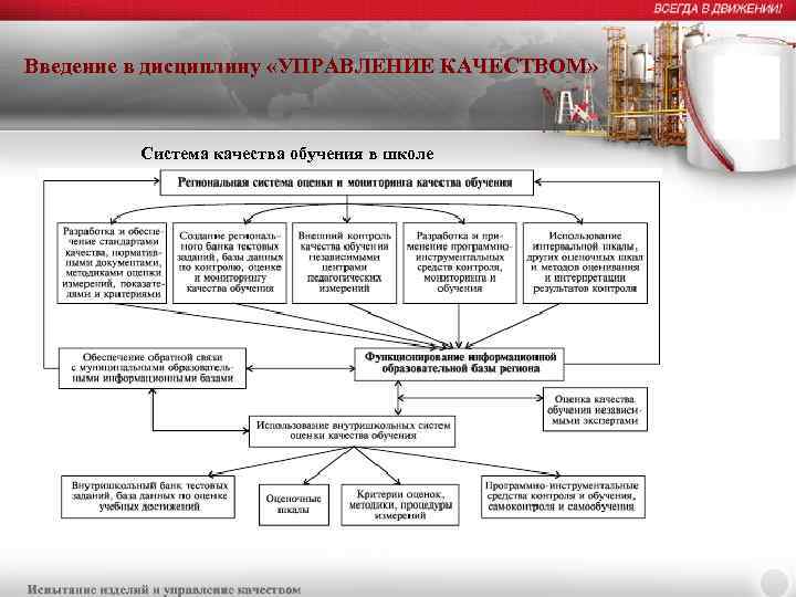 Введение в дисциплину «УПРАВЛЕНИЕ КАЧЕСТВОМ» Система качества обучения в школе 