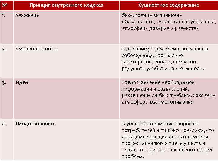 № Принцип внутреннего кодекса Сущностное содержание 1. Уважение безусловное выполнение обязательств, чуткость к окружающим,