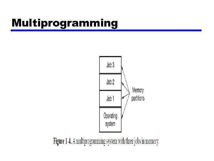 Multiprogramming 