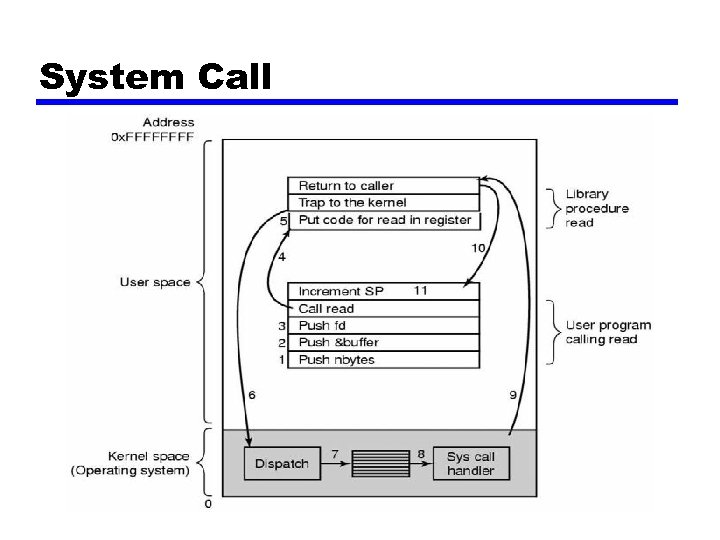System Call 