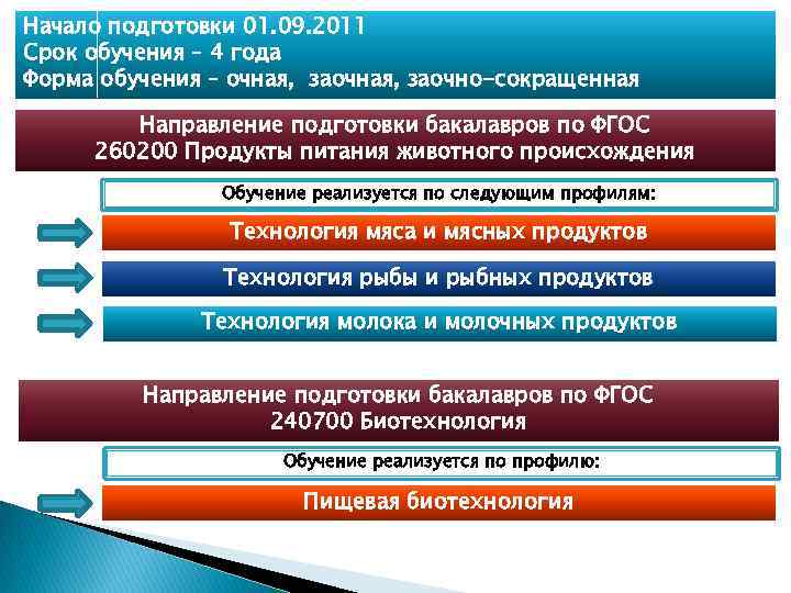 Начало подготовки 01. 09. 2011 Срок обучения – 4 года Форма обучения – очная,