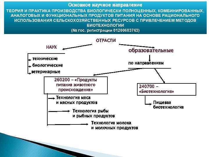Основное научное направление ТЕОРИЯ И ПРАКТИКА ПРОИЗВОДСТВА БИОЛОГИЧЕСКИ ПОЛНОЦЕННЫХ, КОМБИНИРОВАННЫХ, АНАЛОГОВЫХ И ФУНКЦИОНАЛЬНЫХ ПРОДУКТОВ