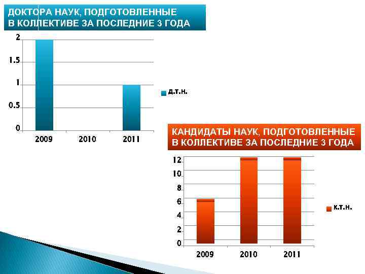 ДОКТОРА НАУК, ПОДГОТОВЛЕННЫЕ В КОЛЛЕКТИВЕ ЗА ПОСЛЕДНИЕ 3 ГОДА 2 1. 5 1 д.