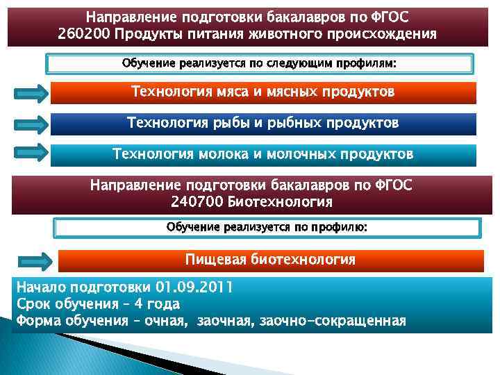 Направление подготовки бакалавров по ФГОС 260200 Продукты питания животного происхождения Обучение реализуется по следующим
