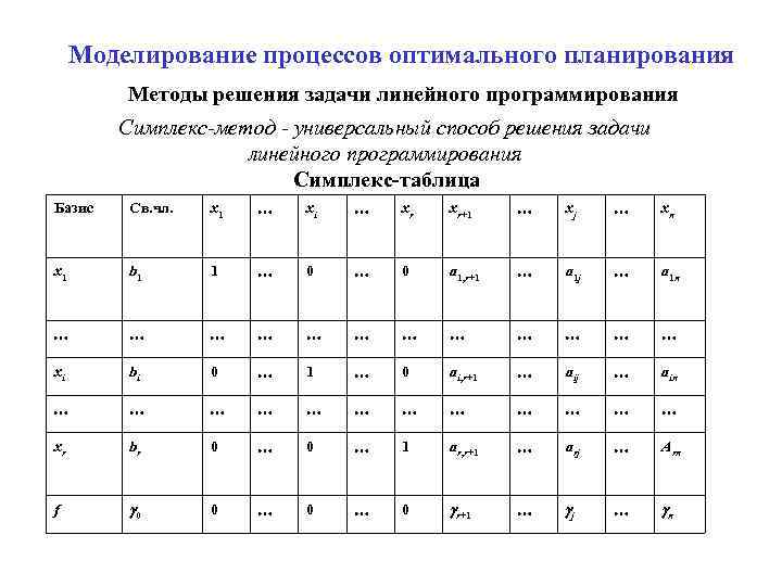 Моделирование процессов оптимального планирования Методы решения задачи линейного программирования Симплекс-метод - универсальный способ решения
