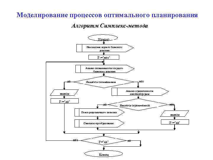 Моделирование процессов оптимального планирования Алгоритм Симплекс-метода Начало Нахождение первого базисного решения Р: =’нет’ Анализ