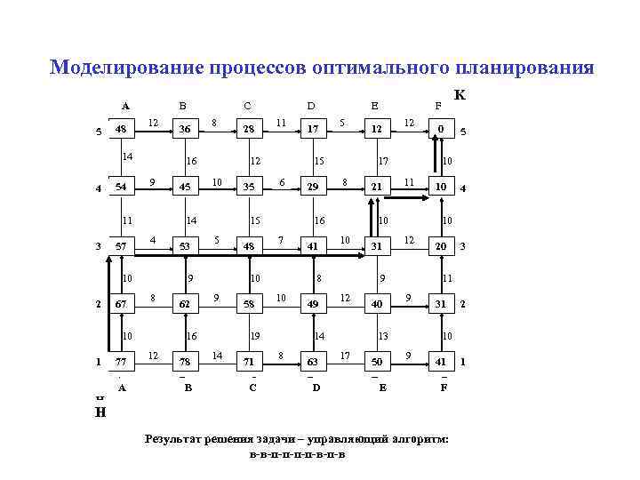 Моделирование процессов оптимального планирования A 5 48 B 12 14 4 54 57 9