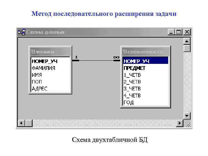 Метод последовательного расширения задачи Схема двухтабличной БД 