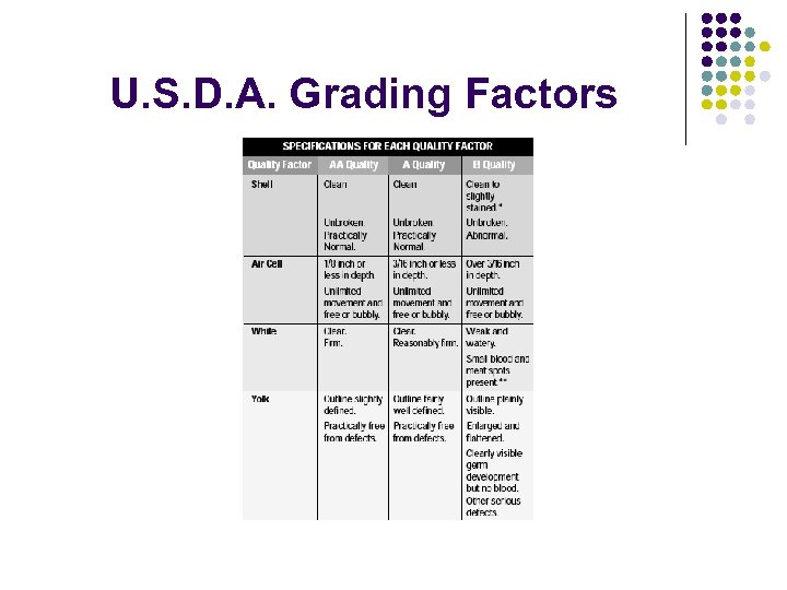 U. S. D. A. Grading Factors 