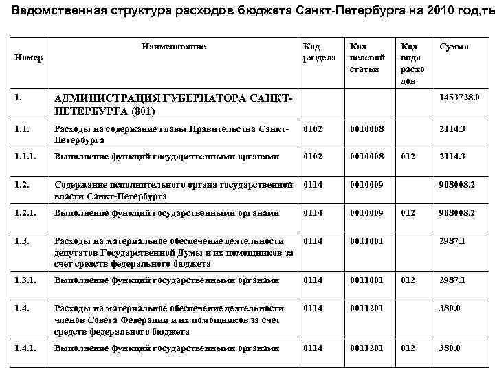 Ведомственная структура расходов бюджета Санкт-Петербурга на 2010 год, ты Наименование Номер Код раздела Код