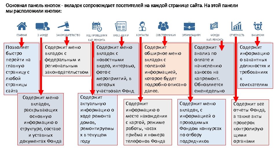 Основная панель кнопок - вкладок сопровождает посетителей на каждой странице сайта. На этой панели
