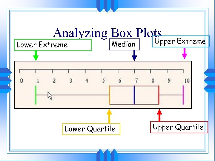 Analyzing Box Plots Lower Extreme Median Lower Quartile Upper Extreme Upper Quartile 