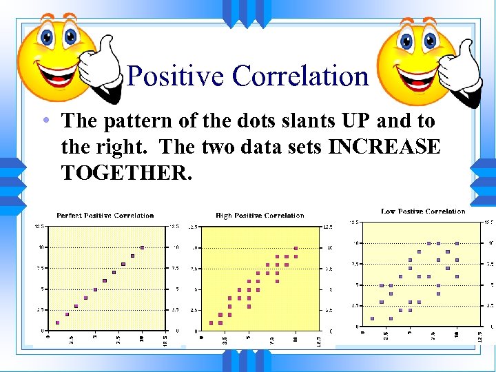 Positive Correlation • The pattern of the dots slants UP and to the right.