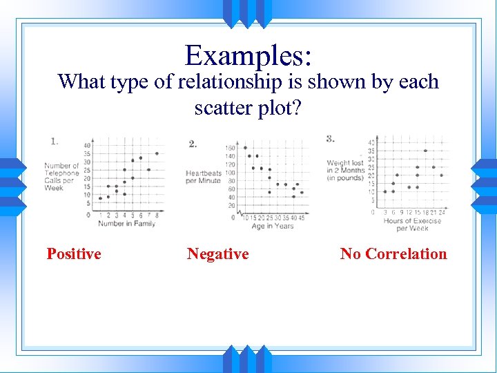 Examples: What type of relationship is shown by each scatter plot? Positive Negative No