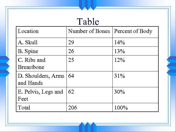 Table Location Number of Bones Percent of Body A. Skull B. Spine C. Ribs