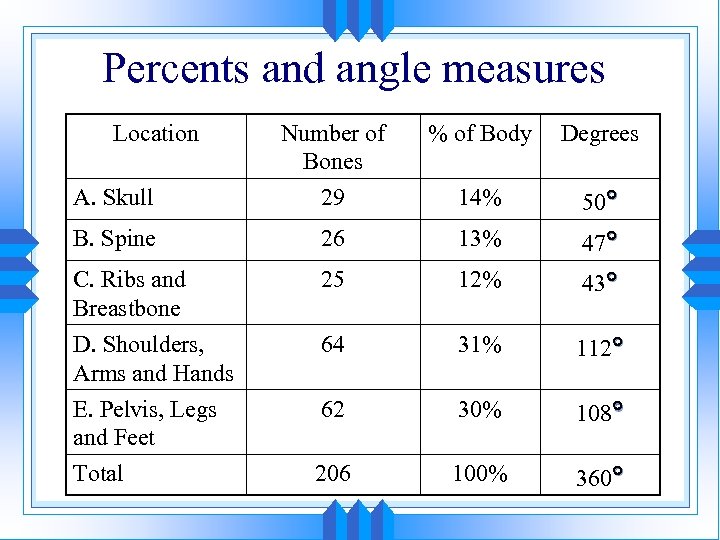 Percents and angle measures Location % of Body Degrees A. Skull Number of Bones