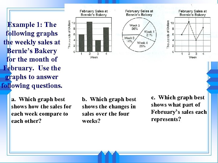 Example 1: The following graphs the weekly sales at Bernie’s Bakery for the month