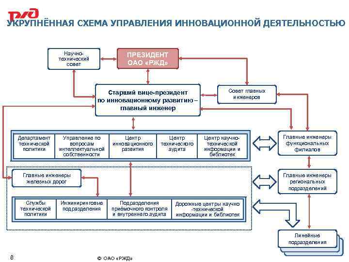 Инновационные проекты оао ржд