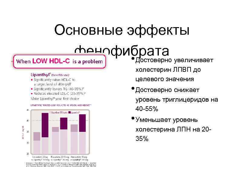 Основные эффекты фенофибрата • Достоверно увеличивает холестерин ЛПВП до целевого значения • Достоверно снижает