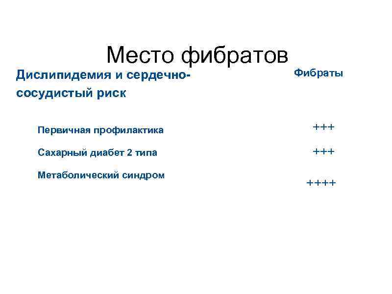 Место фибратов Дислипидемия и сердечнососудистый риск Фибраты Первичная профилактика +++ Сахарный диабет 2 типа