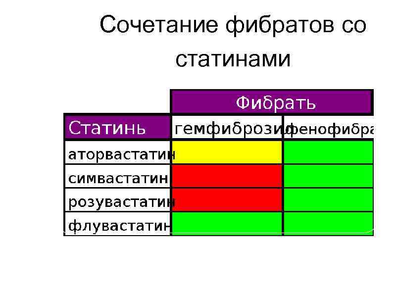 Сочетание фибратов со статинами 