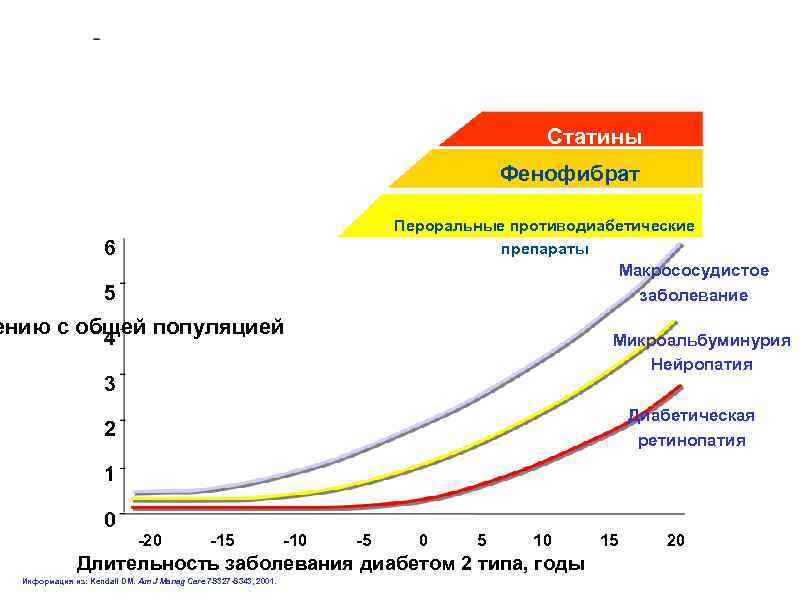 Статины Фенофибрат Пероральные противодиабетические препараты 6 Макрососудистое заболевание 5 ению с общей популяцией 4