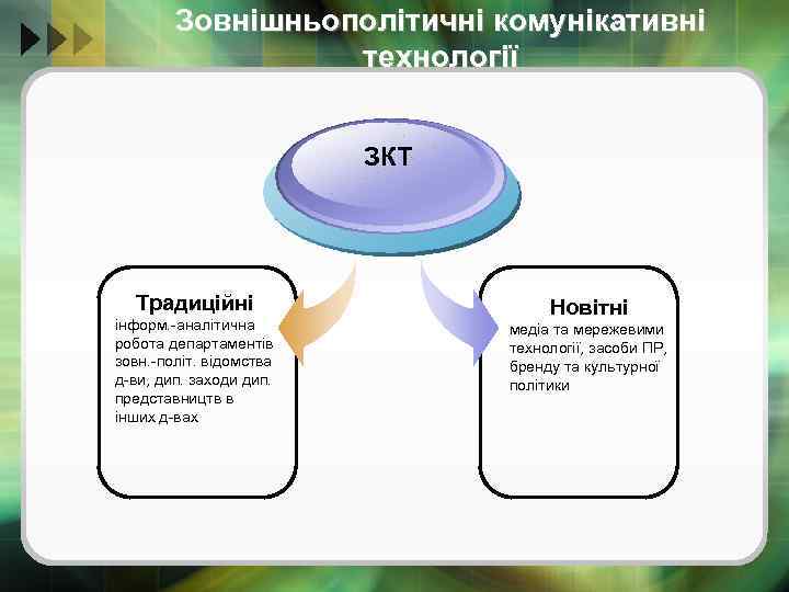 Зовнішньополітичні комунікативні технології ЗКТ Традиційні інформ. -аналітична робота департаментів зовн. -політ. відомства д-ви, дип.